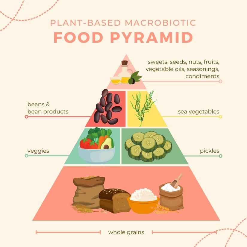 Plant-Based Food Pyramid